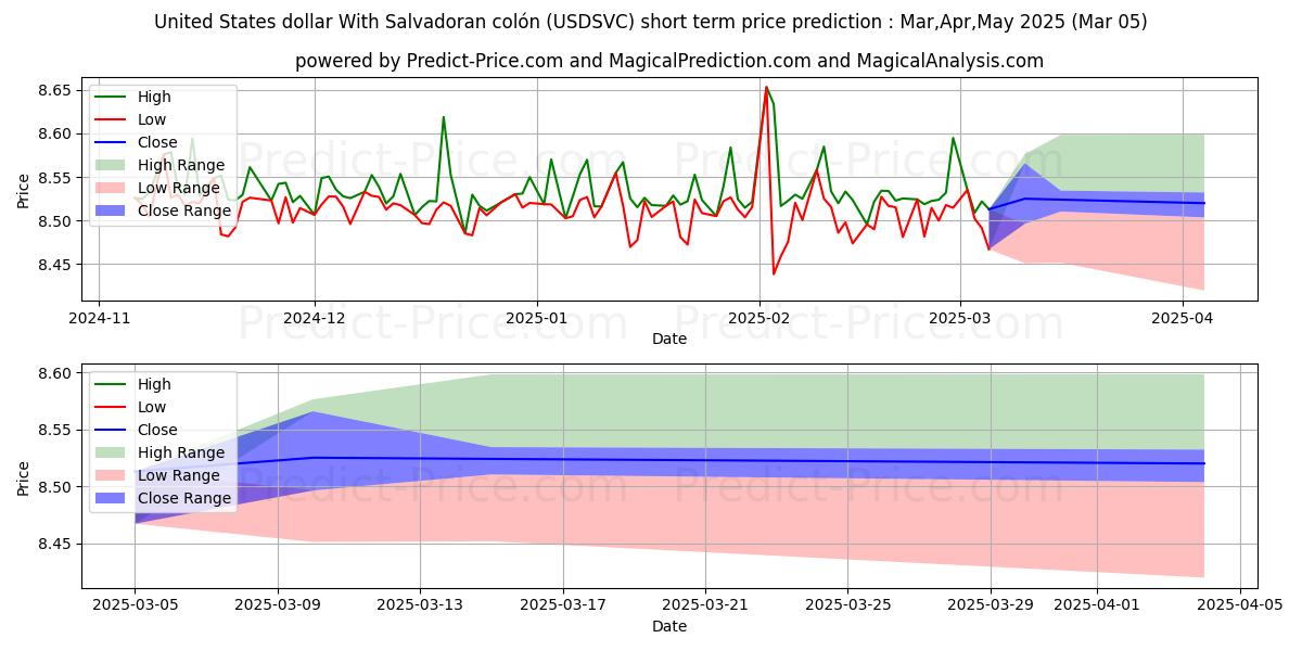 미국 달러(엘살바도르 콜론 포함) 단기 가격 예측의 최대 및 최소 값 Mar,Apr,May 2025