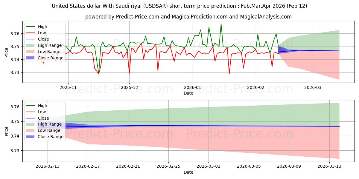 Maksimale og minimale prisforudsigelser på kort sigt for Amerikanske dollar med saudiske riyal
