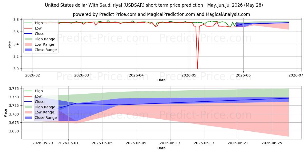 Previsão de preço de curto prazo Dólar dos Estados Unidos Com Rial Saudita máxima e mínima para Jun,Jul,Aug 2026