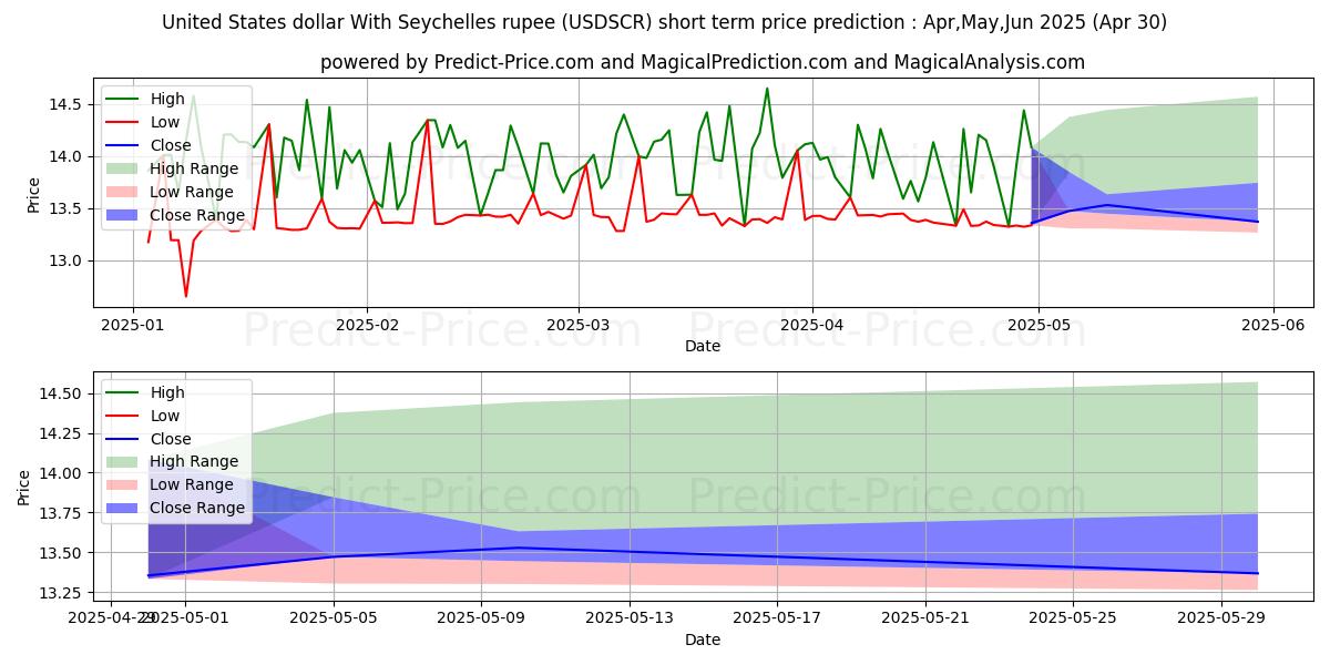 Maximum and minimum United States dollar With Seychelles rupee short-term price forecast for May,Jun,Jul 2025