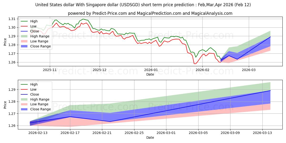 حداکثر و حداقل پیش‌بینی قیمت کوتاه مدت دلار آمریکا با دلار سنگاپور برای Mar,Apr,May 2026