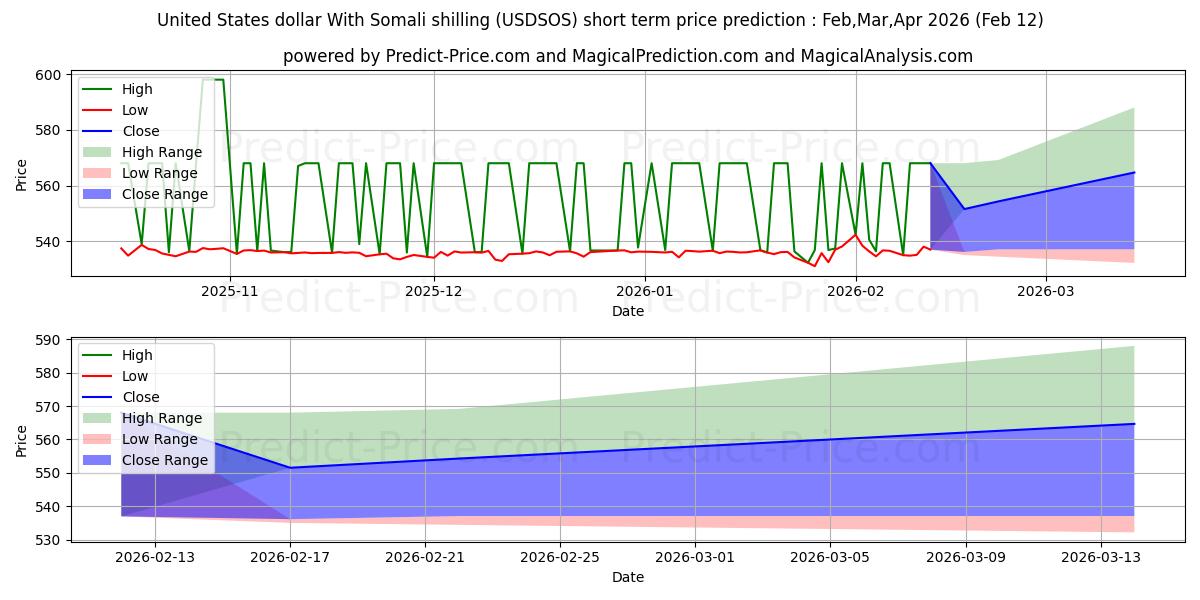 Maximale en minimale US-Dollar mit somalischem Schilling korte termijn prijsvoorspelling voor Feb,Mar,Apr 2026