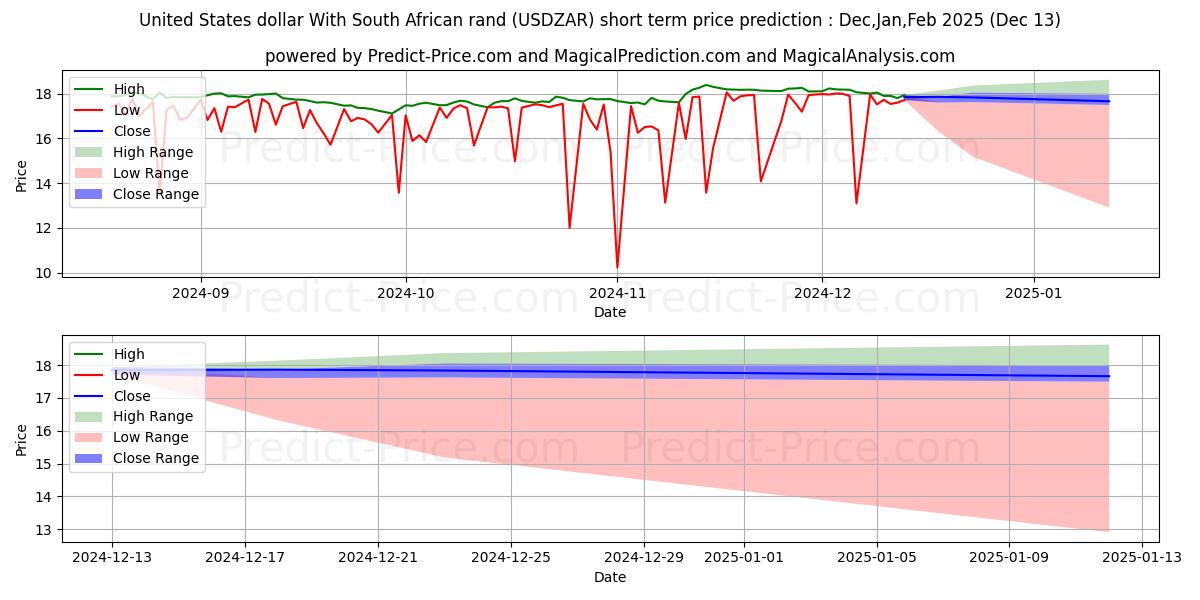 Maximum and minimum United States dollar With South African rand short-term price forecast for Jan,Feb,Mar 2025