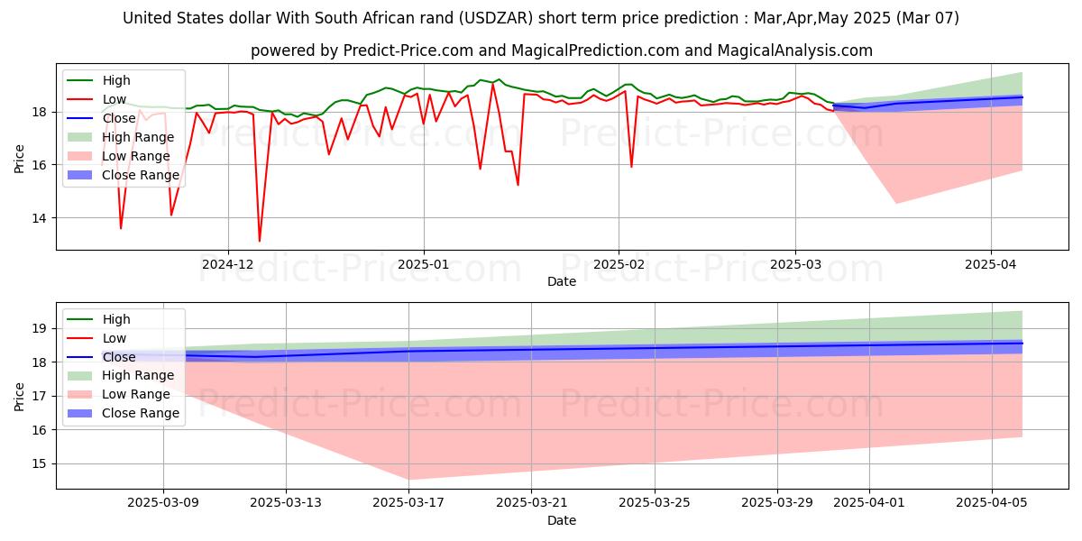 Maximum and minimum United States dollar With South African rand short-term price forecast for Mar,Apr,May 2025