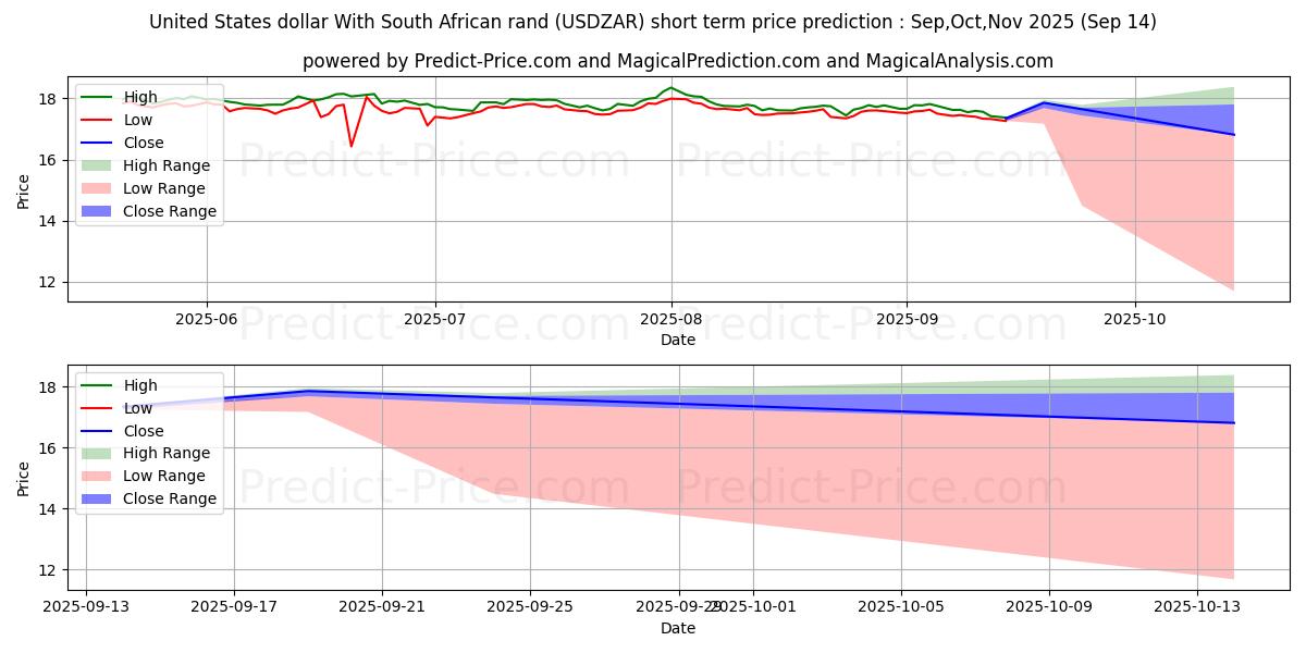 Maximum and minimum United States dollar With South African rand short-term price forecast for Oct,Nov,Dec 2025