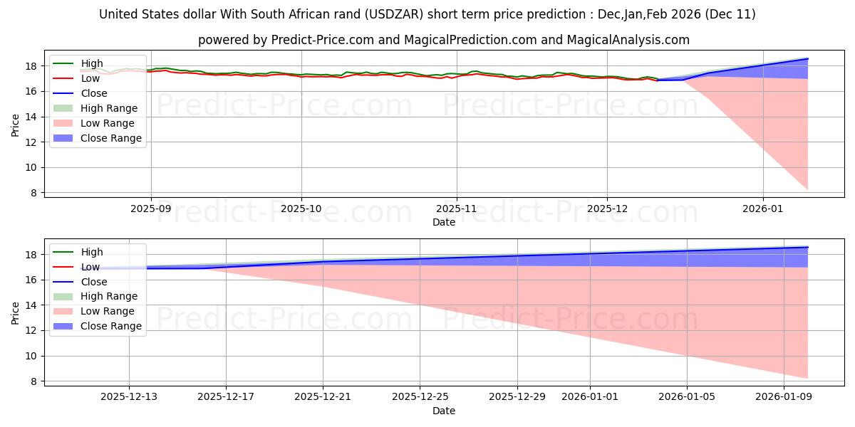 Maximum and minimum United States dollar With South African rand short-term price forecast for Dec,Jan,Mar 2026