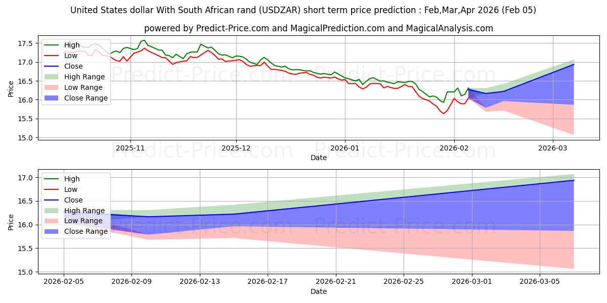 最大和最小的美元兑南非兰特短期价格预测为Feb,Mar,Apr 2026