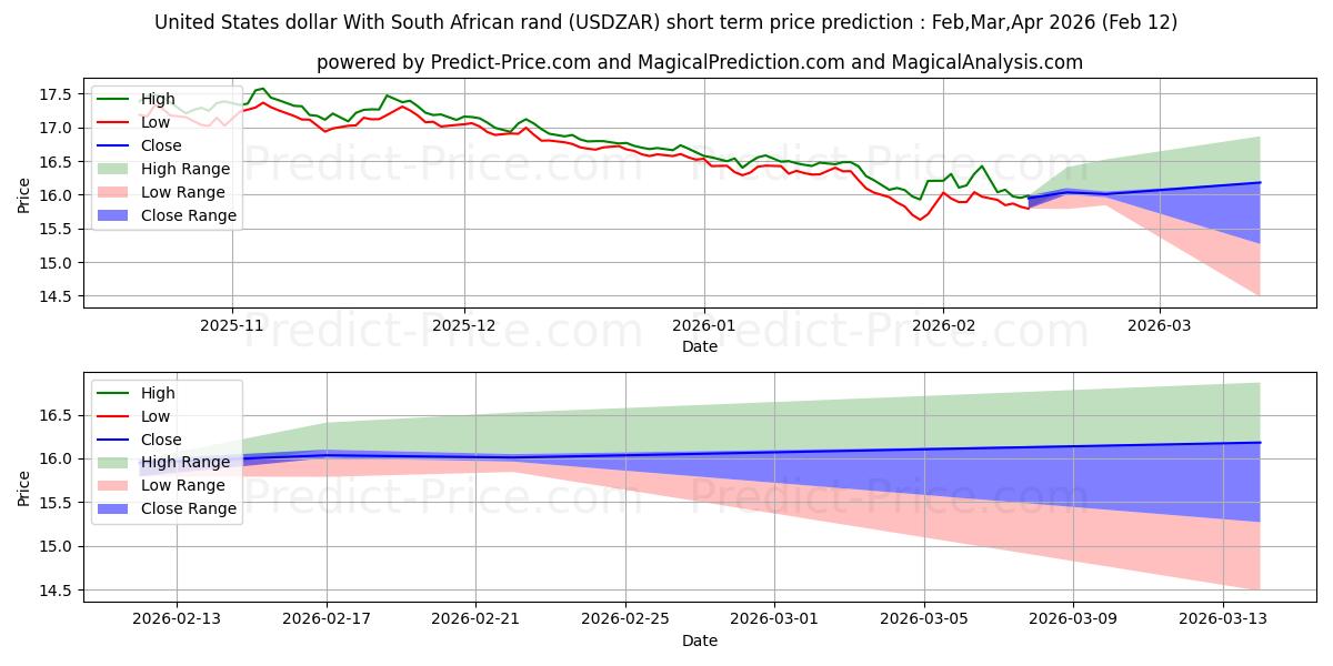 حداکثر و حداقل پیش‌بینی قیمت کوتاه مدت دلار آمریکا با راند آفریقای جنوبی برای Mar,Apr,May 2026