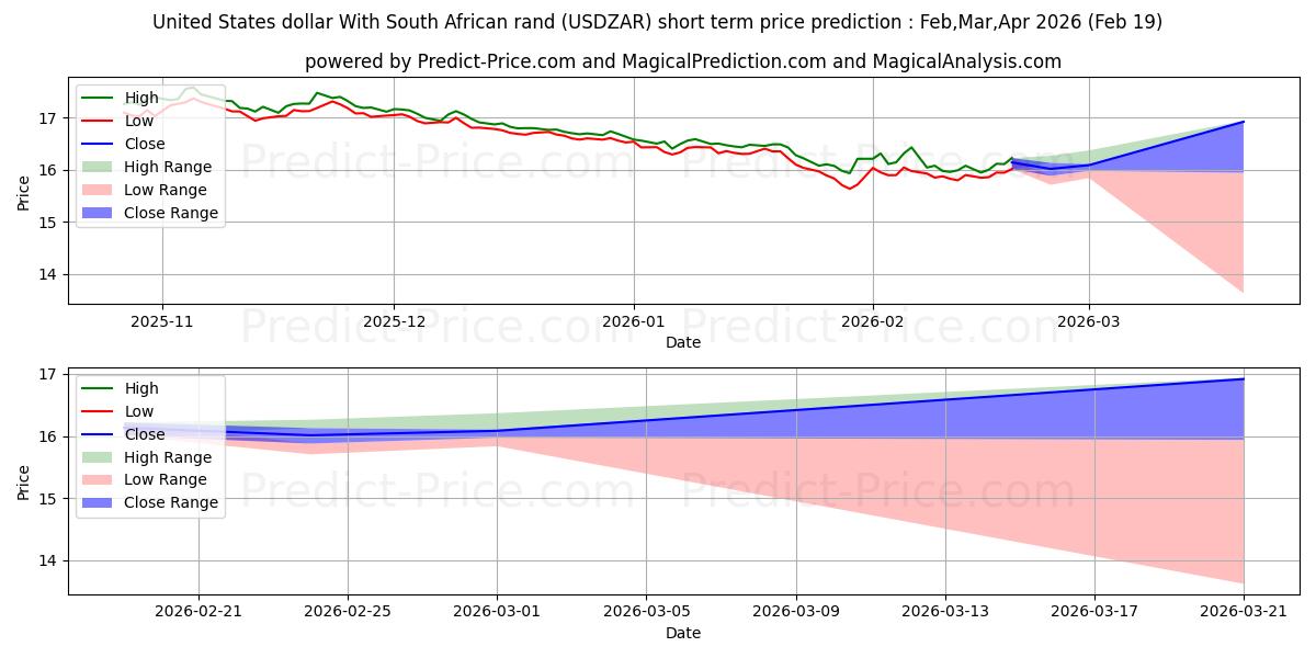 Maksimi- ja minimihinnan ennuste lyhyellä aikavälillä Yhdysvaltain dollari Etelä-Afrikan randeilla:lle