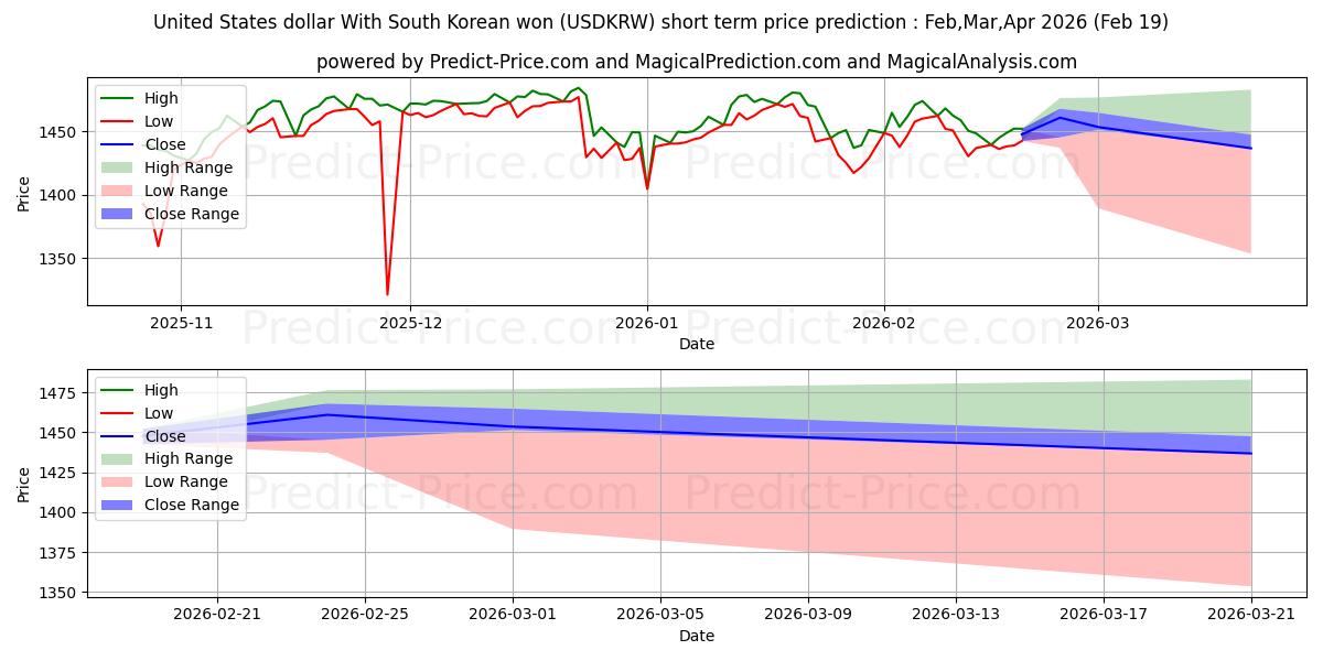 Maximale en minimale Amerikaanse dollar met Zuid-Koreaanse won kortetermijn prijsvoorspelling voor Mar,Apr,May 2026
