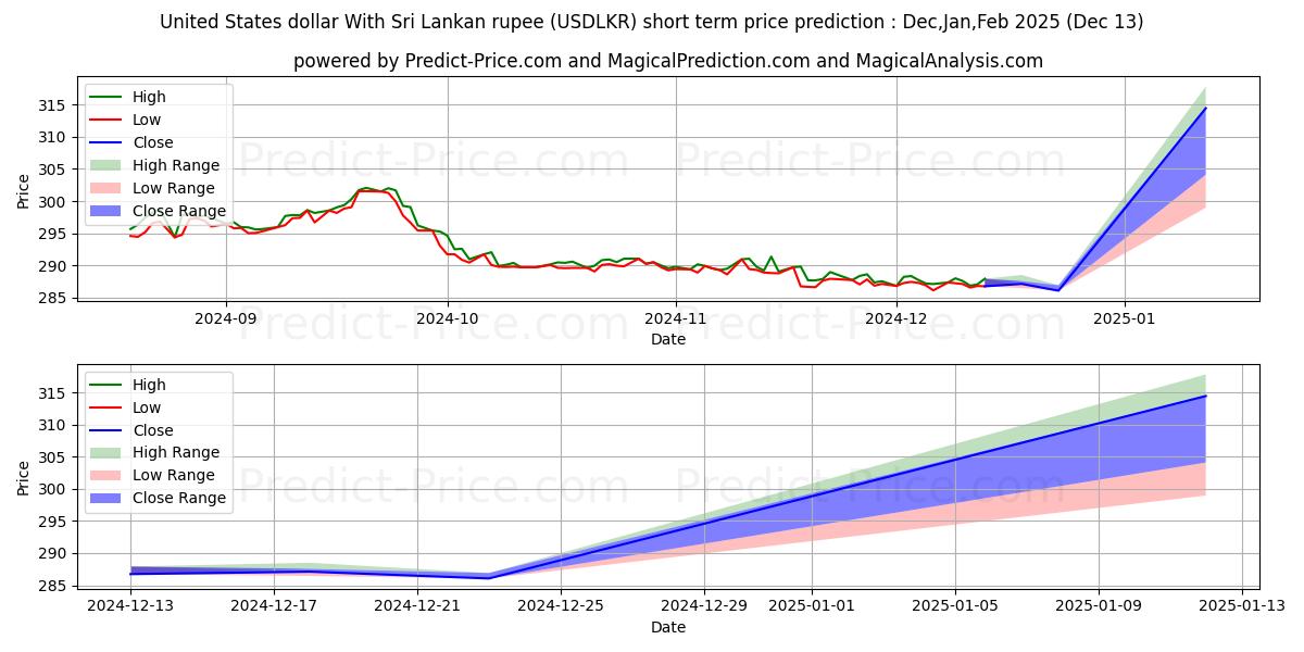 Maximum and minimum United States dollar With Sri Lankan rupee short-term price forecast for Jan,Feb,Mar 2025