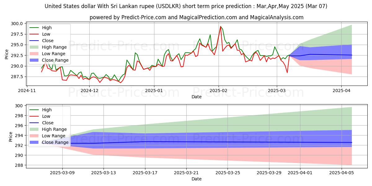 Maximum and minimum United States dollar With Sri Lankan rupee short-term price forecast for Mar,Apr,May 2025