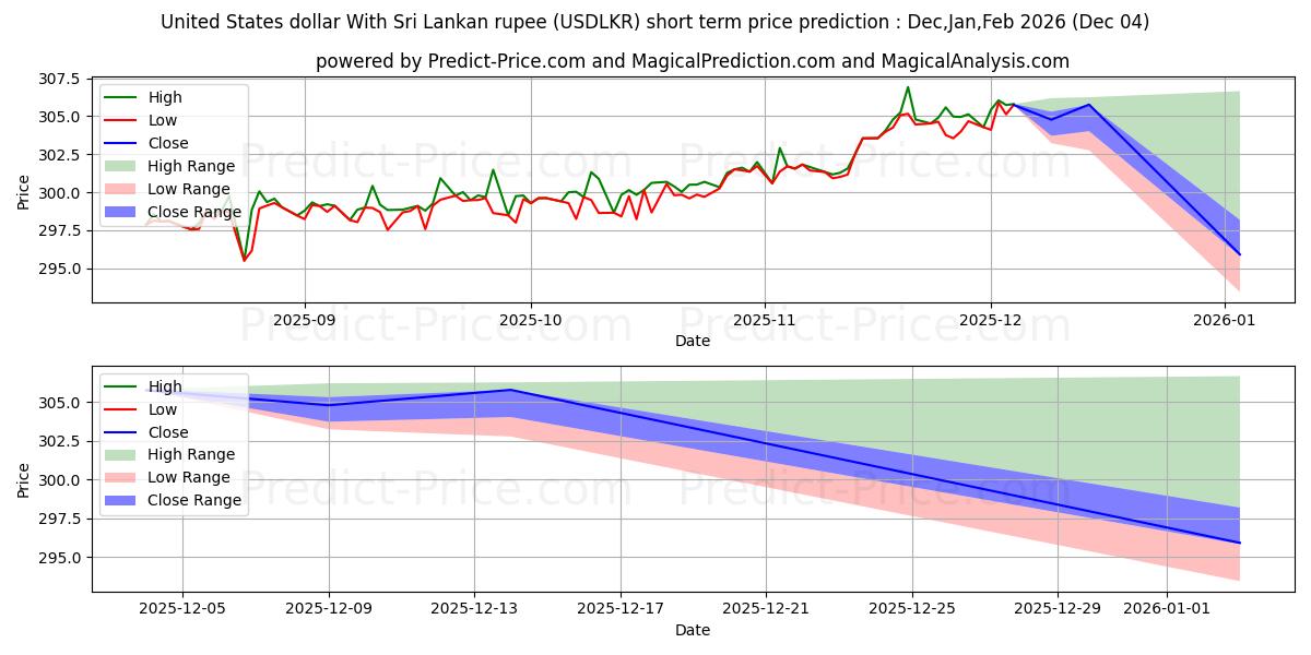 Maximum and minimum United States dollar With Sri Lankan rupee short-term price forecast for Dec,Jan,Feb 2026