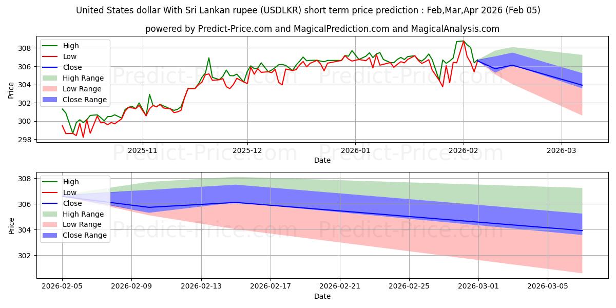 最大和最小的美元 与 斯里兰卡卢比短期价格预测为Feb,Mar,Apr 2026