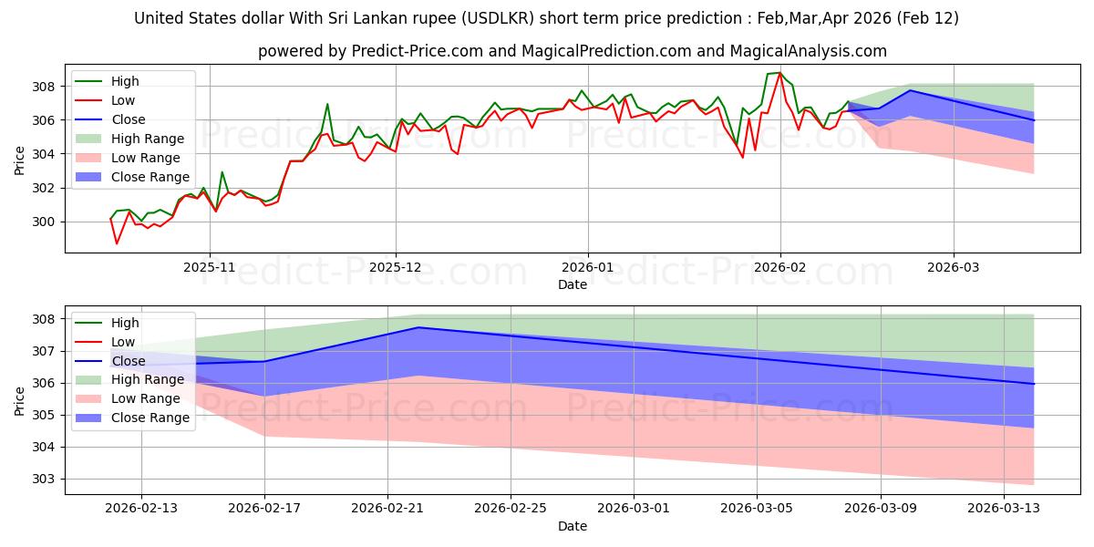 Maximale en minimale US-Dollar mit sri-lankischer Rupie korte termijn prijsvoorspelling voor Mar,Apr,May 2026