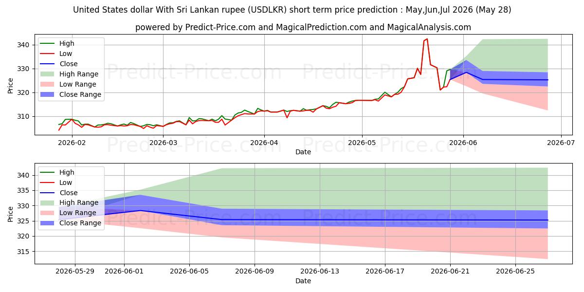 توقع أقصى وأدنى سعر قصير المدى لـ دولار الولايات المتحدة مع الروبية السريلانكية في Jun,Jul,Aug 2026