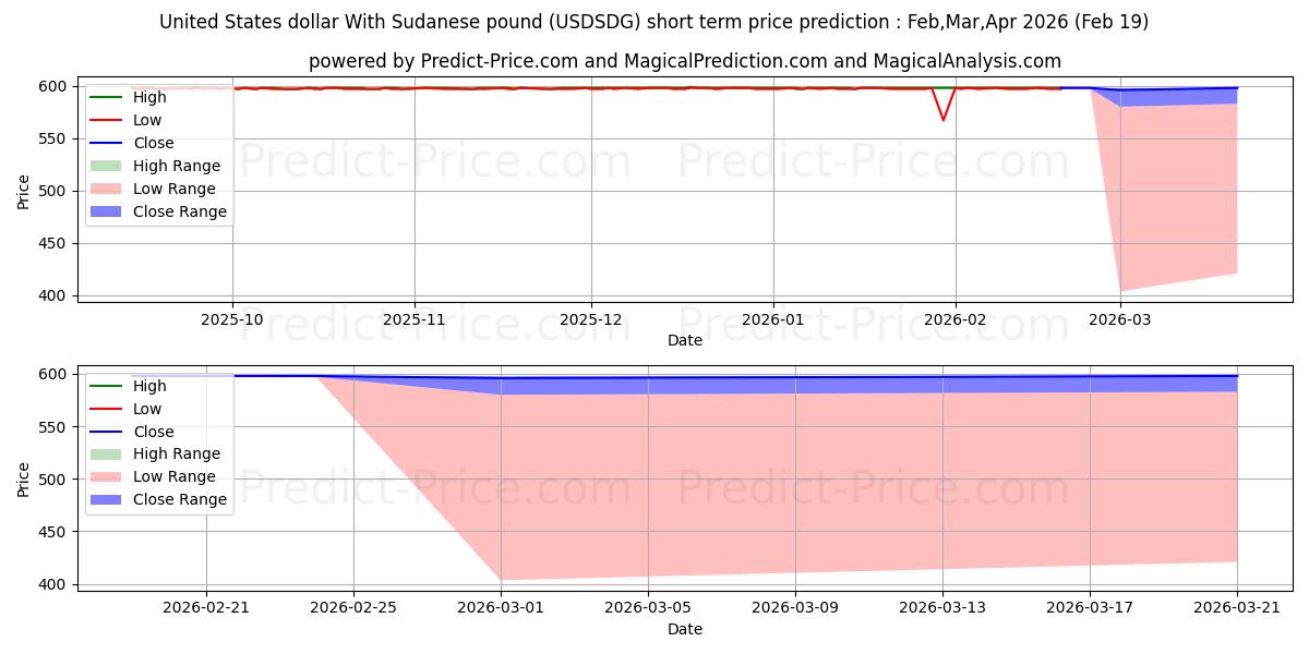 Maximale en minimale US-Dollar mit sudanesischem Pfund korte termijn prijsvoorspelling voor Mar,Apr,May 2026