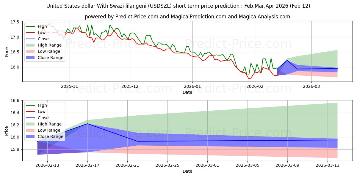 Maksimi- ja minimihinnan ennuste lyhyellä aikavälillä Yhdysvaltain dollari Swazi lilangenin kanssa:lle