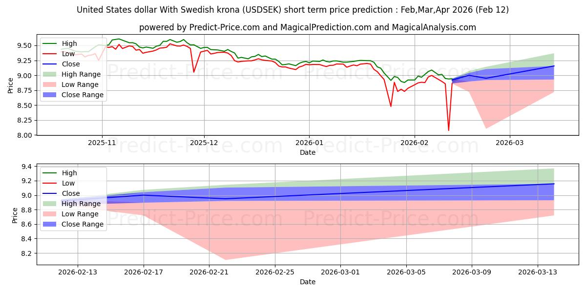 حداکثر و حداقل پیش‌بینی قیمت کوتاه مدت دلار آمریکا با کرون سوئد برای Mar,Apr,May 2026