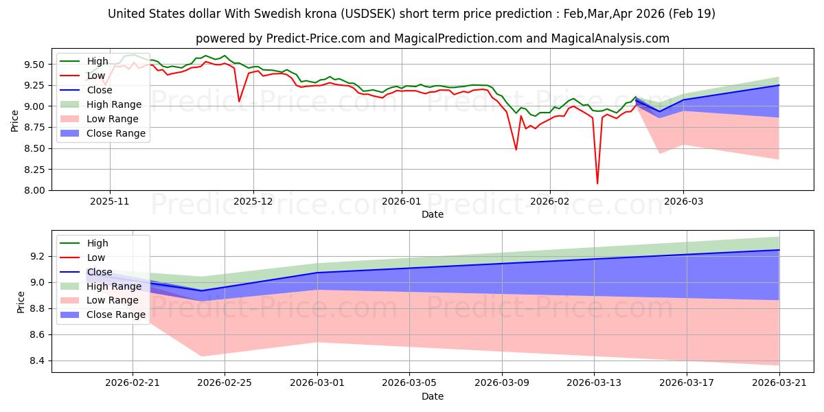 Maximum and minimum United States dollar With Swedish krona short-term price forecast for Mar,Apr,May 2026