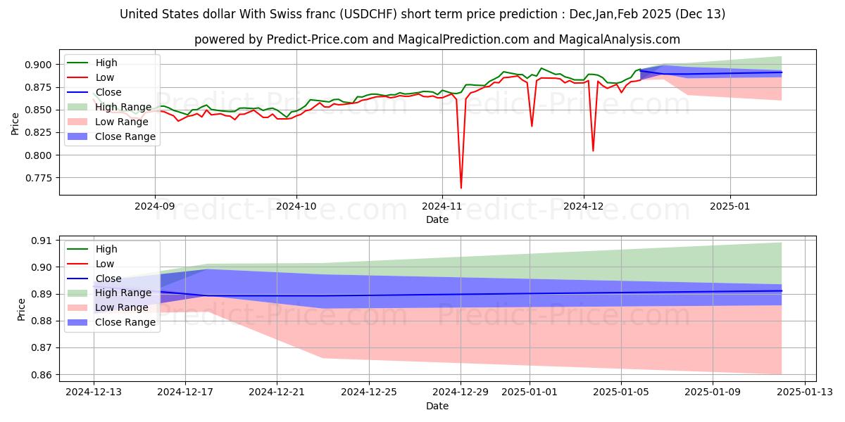 Maximum and minimum United States dollar With Swiss franc short-term price forecast for Jan,Feb,Mar 2025