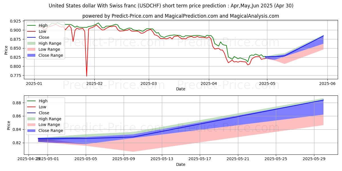 Maximum and minimum United States dollar With Swiss franc short-term price forecast for Mar,Apr,May 2025