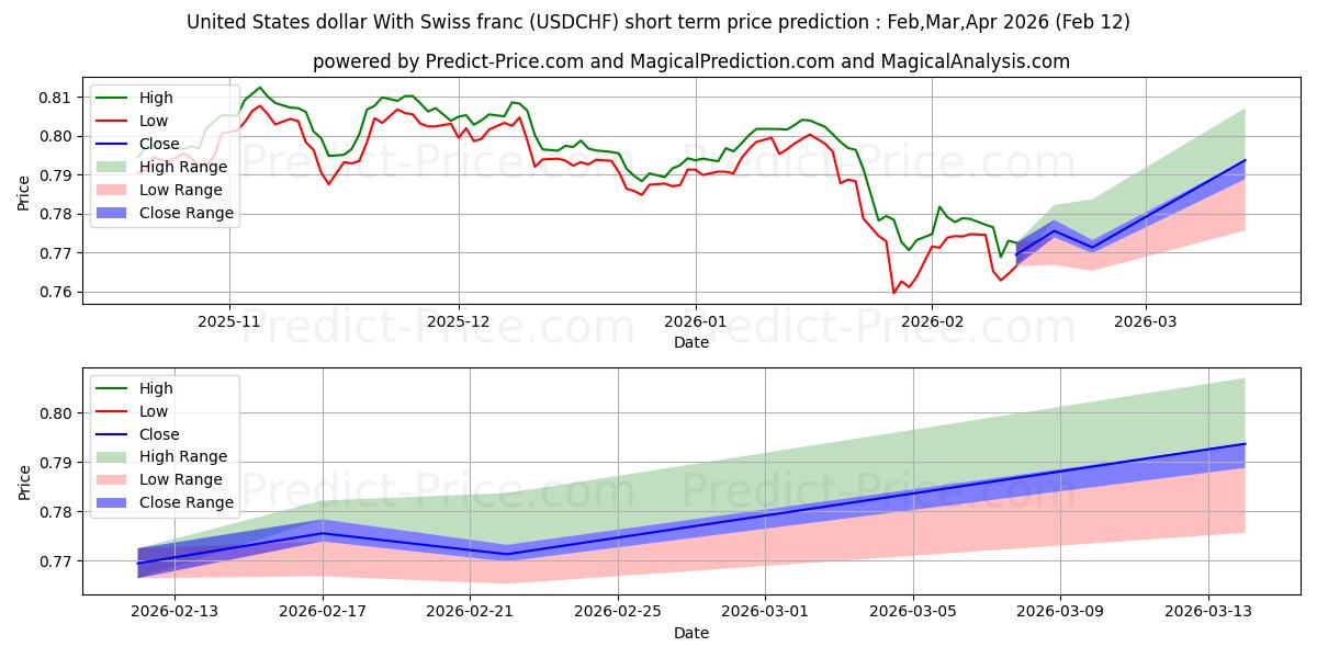 스위스 프랑과 미국 달러 단기 가격 예측의 최대 및 최소 값 Feb,Mar,Apr 2026