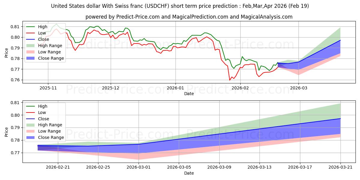 Maximum and minimum United States dollar With Swiss franc short-term price forecast for Mar,Apr,May 2026