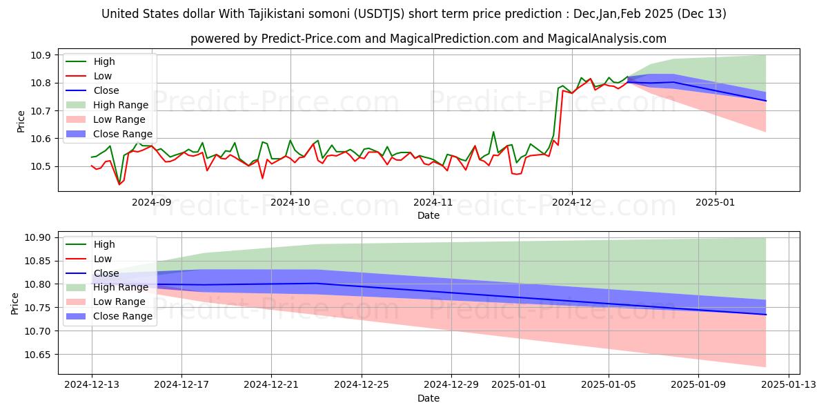 Maximum and minimum United States dollar With Tajikistani somoni short-term price forecast for Jan,Feb,Mar 2025