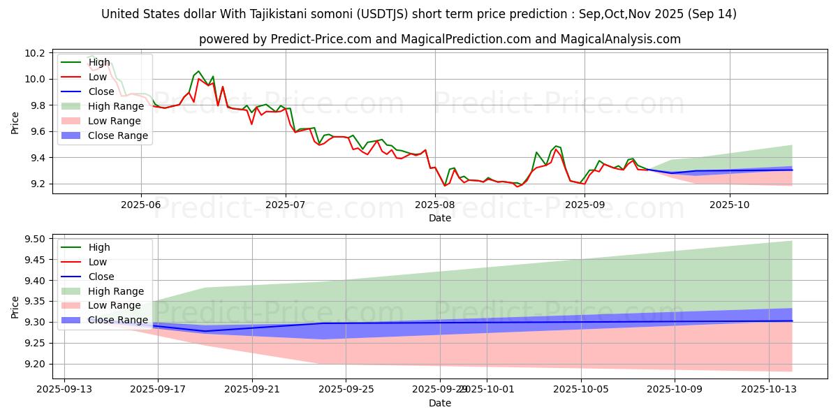 Maximum and minimum United States dollar With Tajikistani somoni short-term price forecast for Oct,Nov,Dec 2025