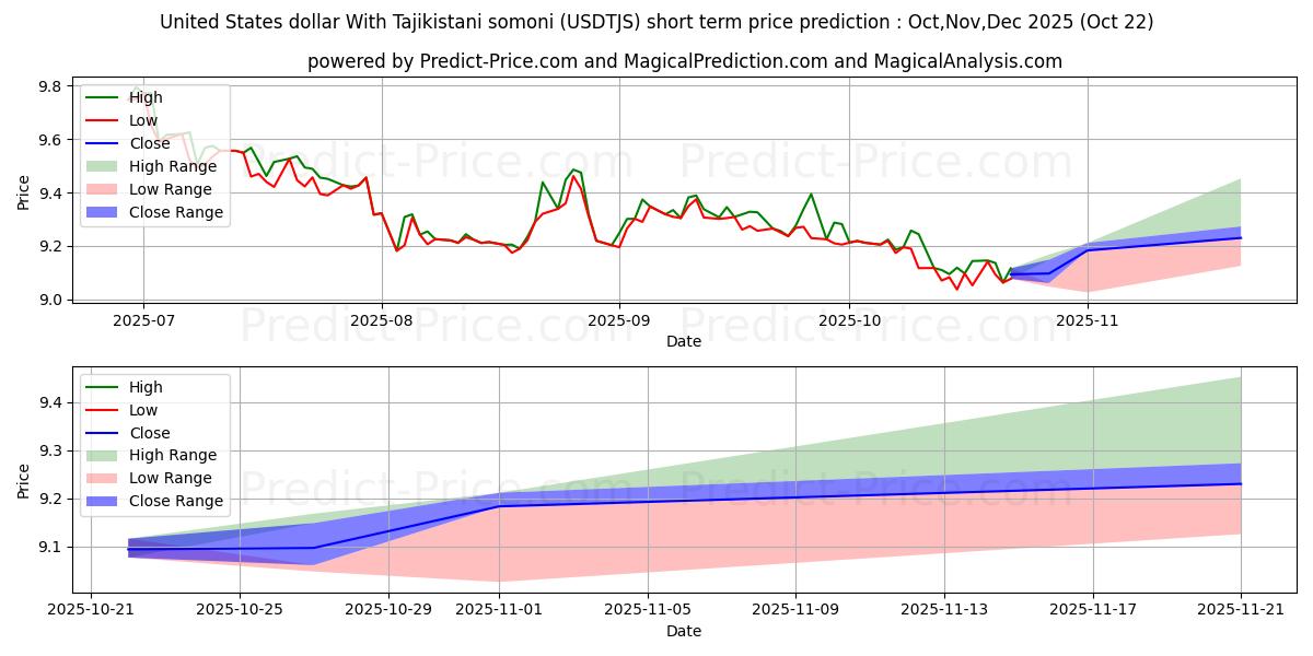 Maximum and minimum United States dollar With Tajikistani somoni short-term price forecast for Nov,Dec,Jan 2026 Maximum and minimum United States dollar With Tajikistani somoni short-term price forecast for Nov,Dec,Jan 2026