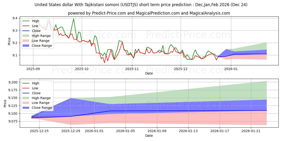 Maximum and minimum United States dollar With Tajikistani somoni short-term price forecast for Jan,Feb,Mar 2026