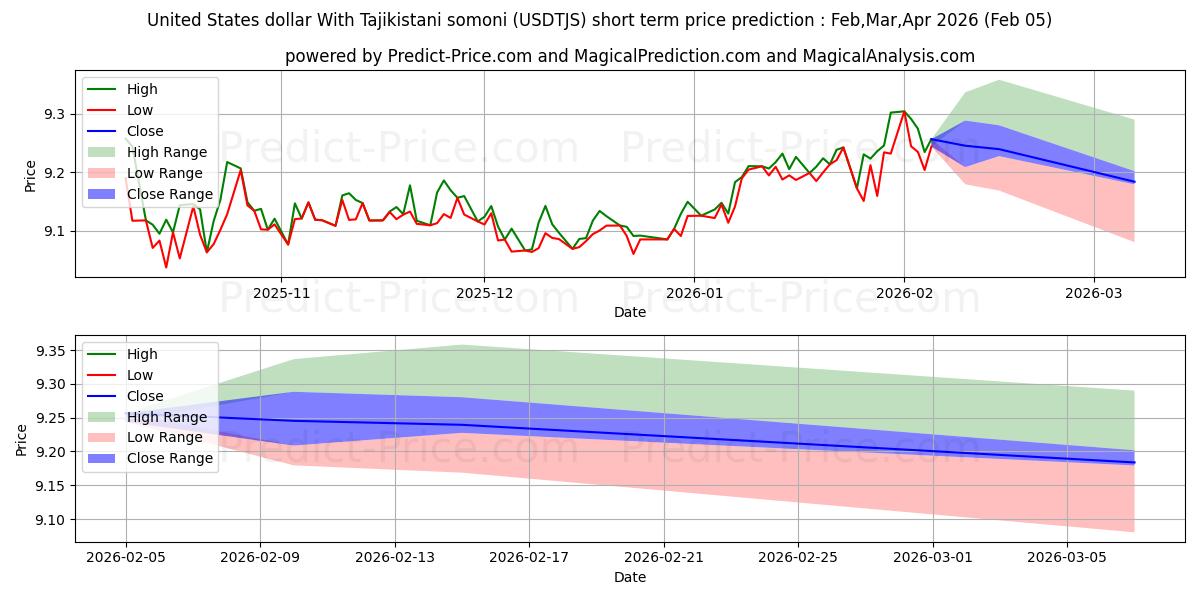 最大和最小的美元 与 塔吉克斯坦索莫尼短期价格预测为Feb,Mar,Apr 2026