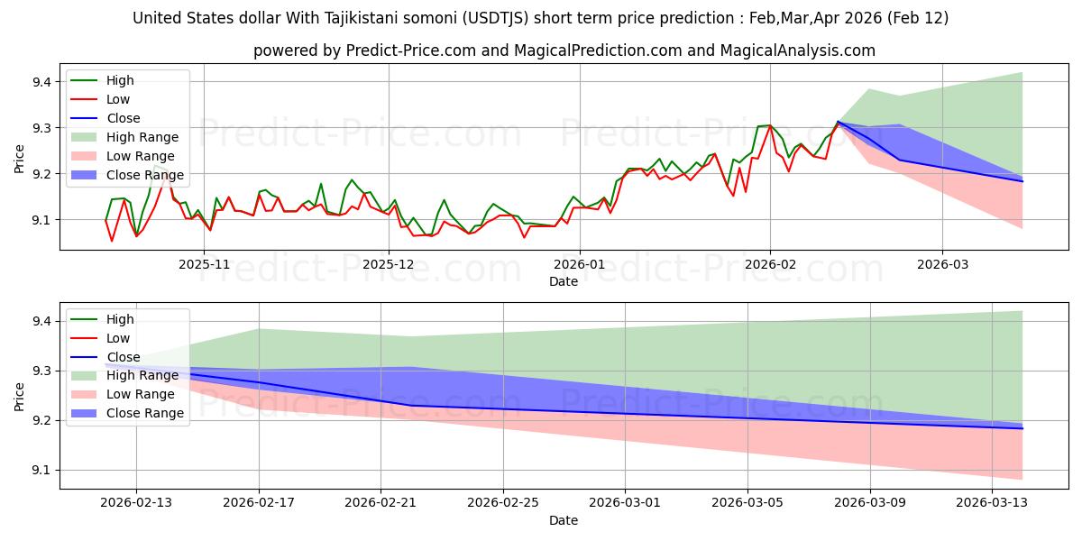 Maximale en minimale US-Dollar mit tadschikistanischen Somoni korte termijn prijsvoorspelling voor Mar,Apr,May 2026