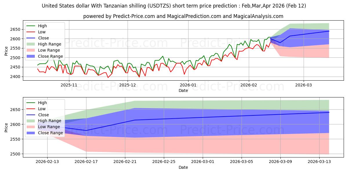 Previsão de preço de curto prazo Dólar dos Estados Unidos Com Xelim da Tanzânia máxima e mínima para Mar,Apr,May 2026