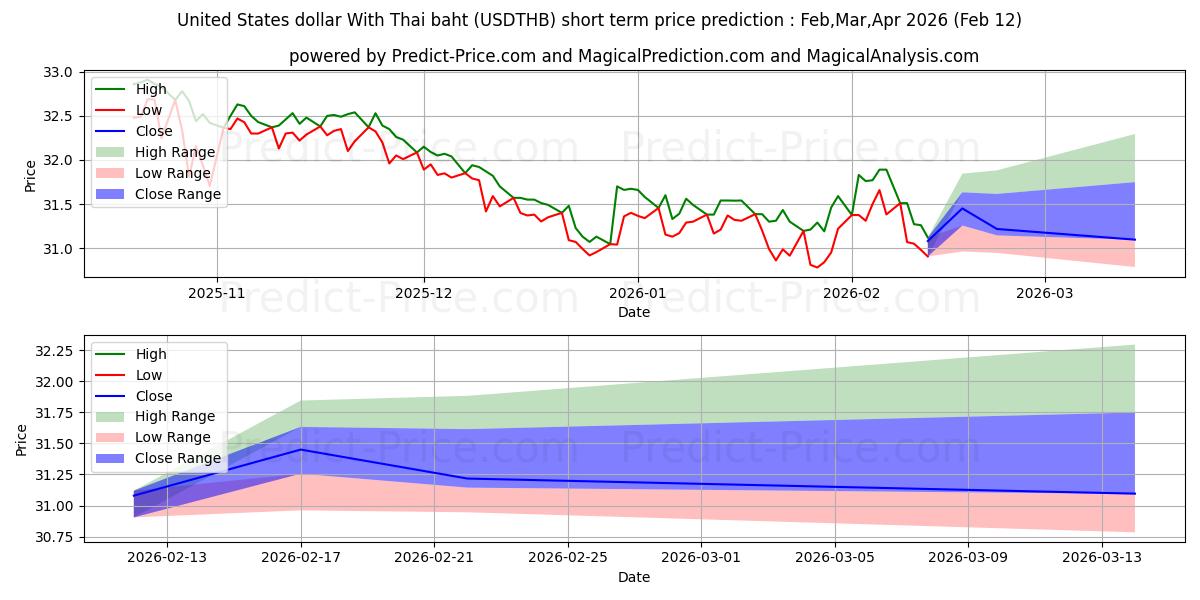 توقع أقصى وأدنى سعر قصير المدى لـ دولار الولايات المتحدة مع البات التايلندي في Mar,Apr,May 2026