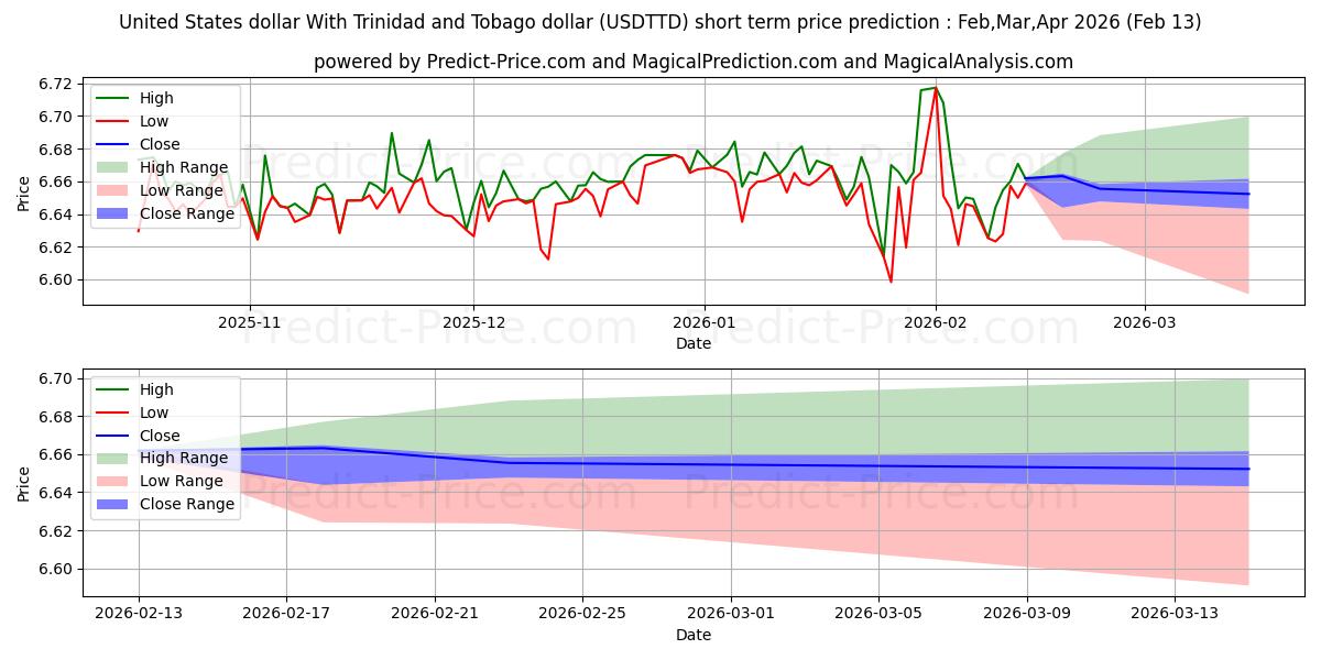 Maksimale og minimale prisforudsigelser på kort sigt for Amerikanske dollar Med Trinidad og Tobago dollar