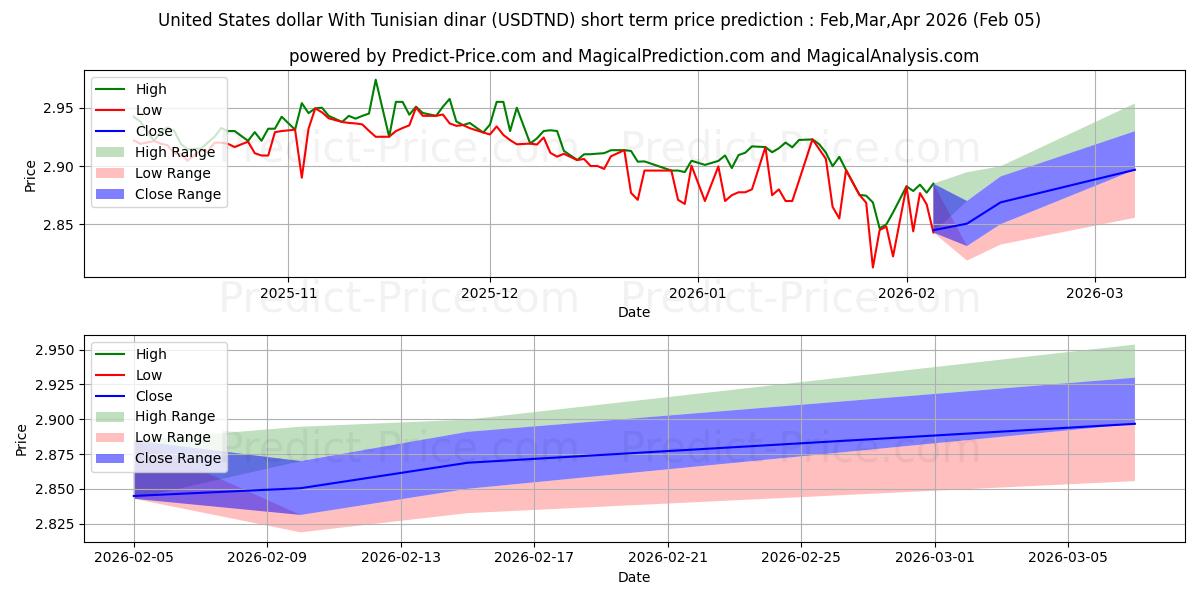 最大和最小的美元 与 突尼斯第纳尔短期价格预测为Feb,Mar,Apr 2026