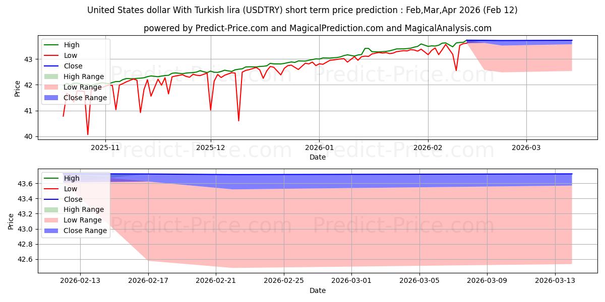 Maximala och minimala USA-dollar med turkisk lira kortsiktiga prisprognos för Feb,Mar,Apr 2026