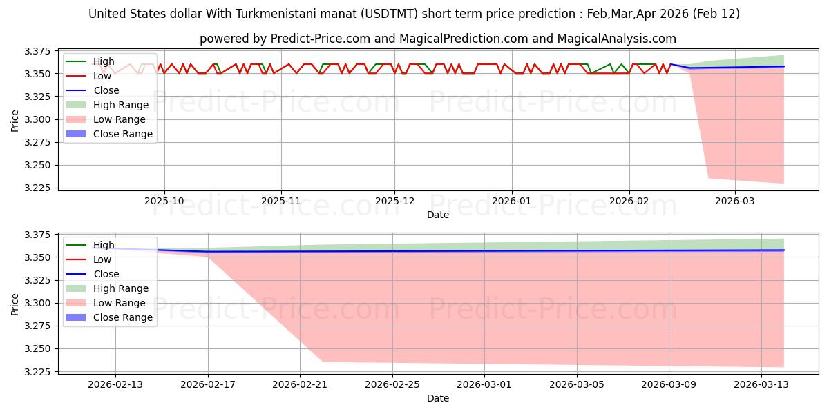 Maximale en minimale US-Dollar mit turkmenischem Manat korte termijn prijsvoorspelling voor Mar,Apr,May 2026