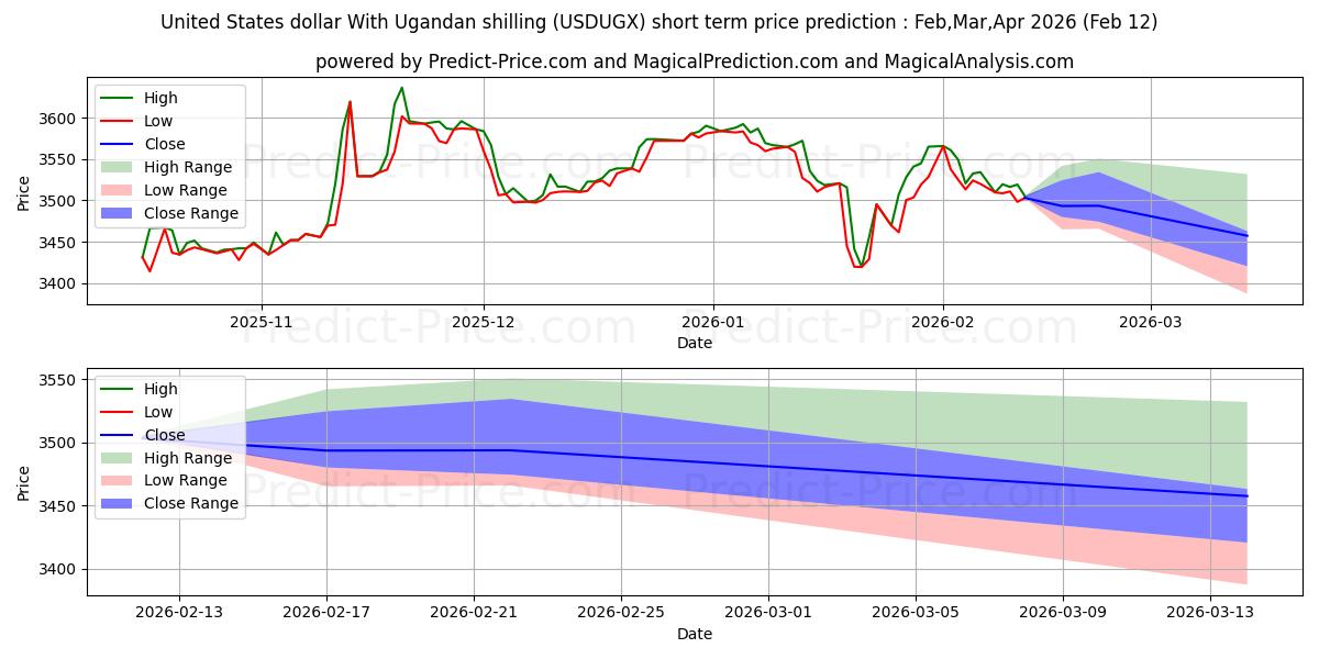 Previsione del prezzo massimo e minimo a breve termine per Dollaro degli Stati Uniti Con scellino ugandese