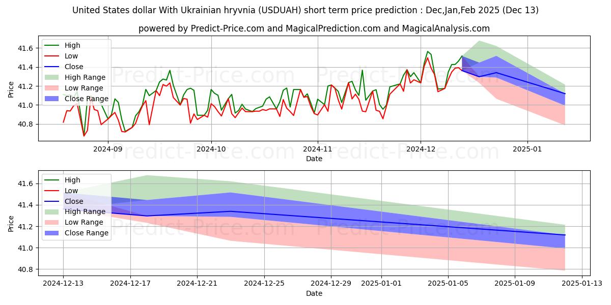 Maximum and minimum United States dollar With Ukrainian hryvnia short-term price forecast for Jan,Feb,Mar 2025