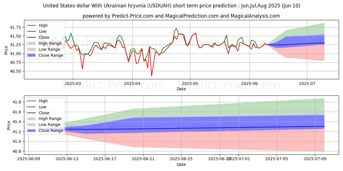 Maximum and minimum United States dollar With Ukrainian hryvnia short-term price forecast for Jun,Jul,Aug 2025