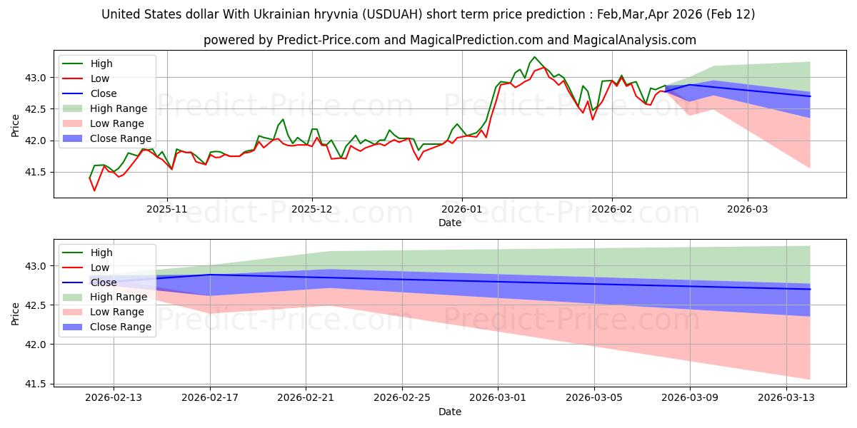 Previsione del prezzo massimo e minimo a breve termine per Dollaro degli Stati Uniti con la grivna ucraina