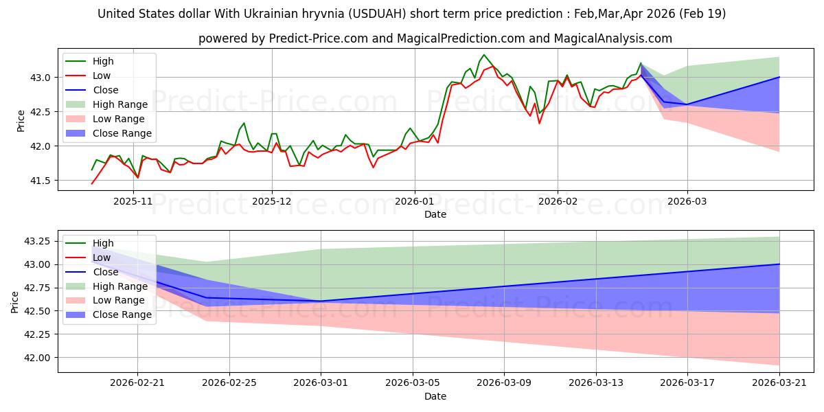 Pronóstico de precio a corto plazo máximo y mínimo de Dólar estadounidense Con grivna ucraniana para Mar,Apr,May 2026