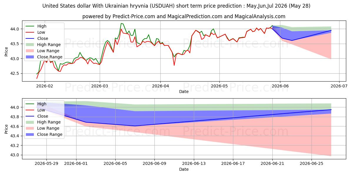 Maximala och minimala USA-dollar med ukrainsk hryvnia kortsiktiga prisprognos för Jun,Jul,Aug 2026