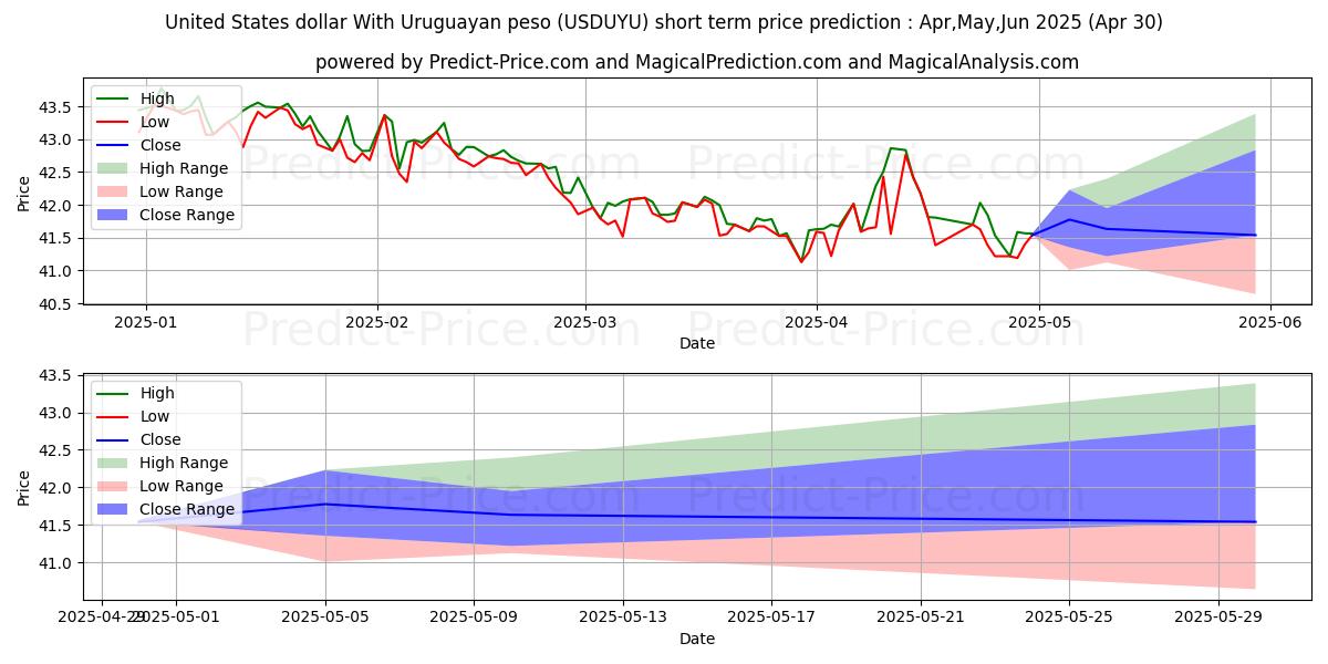 Maximum and minimum United States dollar With Uruguayan peso short-term price forecast for May,Jun,Jul 2025