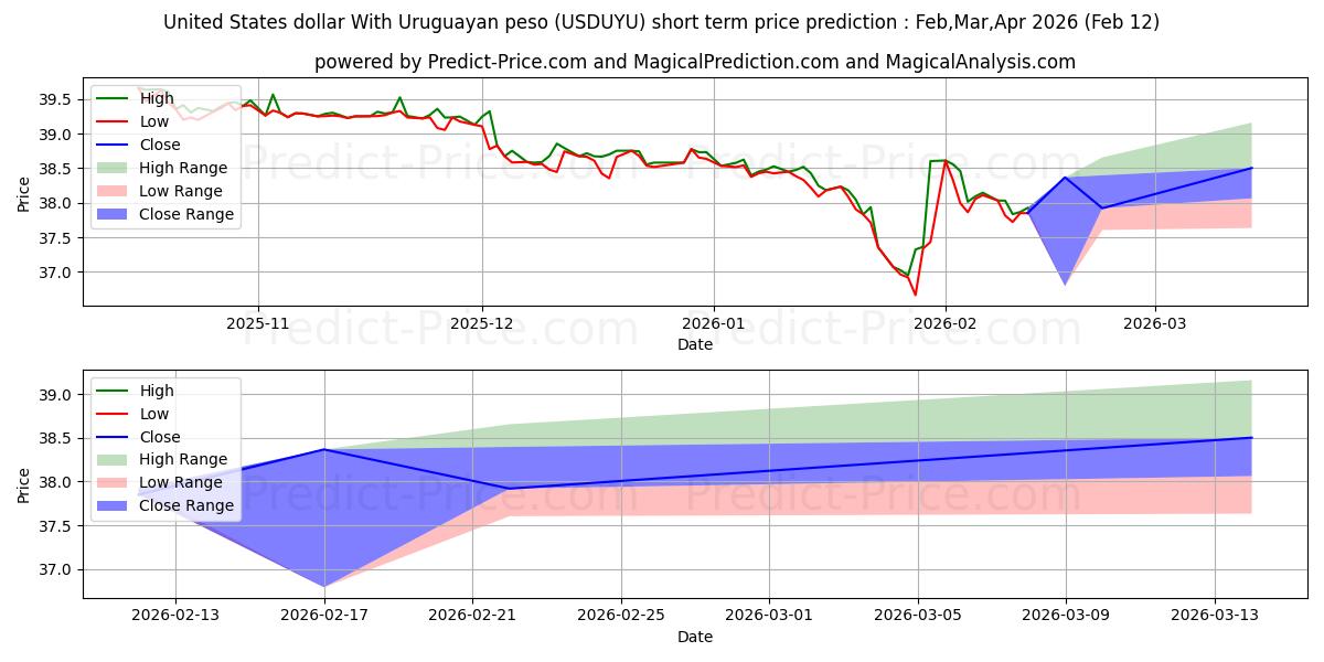 Maximale en minimale US-Dollar mit uruguayischem Peso korte termijn prijsvoorspelling voor Mar,Apr,May 2026