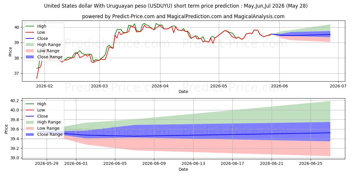 Maximum and minimum United States dollar With Uruguayan peso short-term price forecast for Jun,Jul,Aug 2026