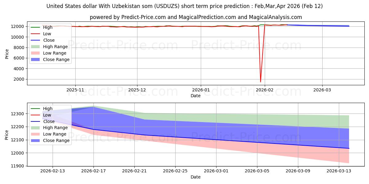 Maksimale og minimale kortsiktige prisforutsigelser for USA dollar Med Usbekistan som